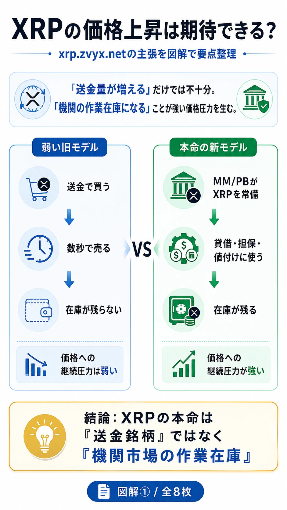 XRP価格上昇の旧モデルと機関作業在庫モデルを比較した図解