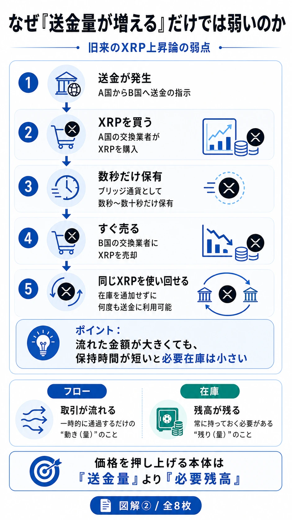 送金フローとXRP必要在庫の違いを説明する図解