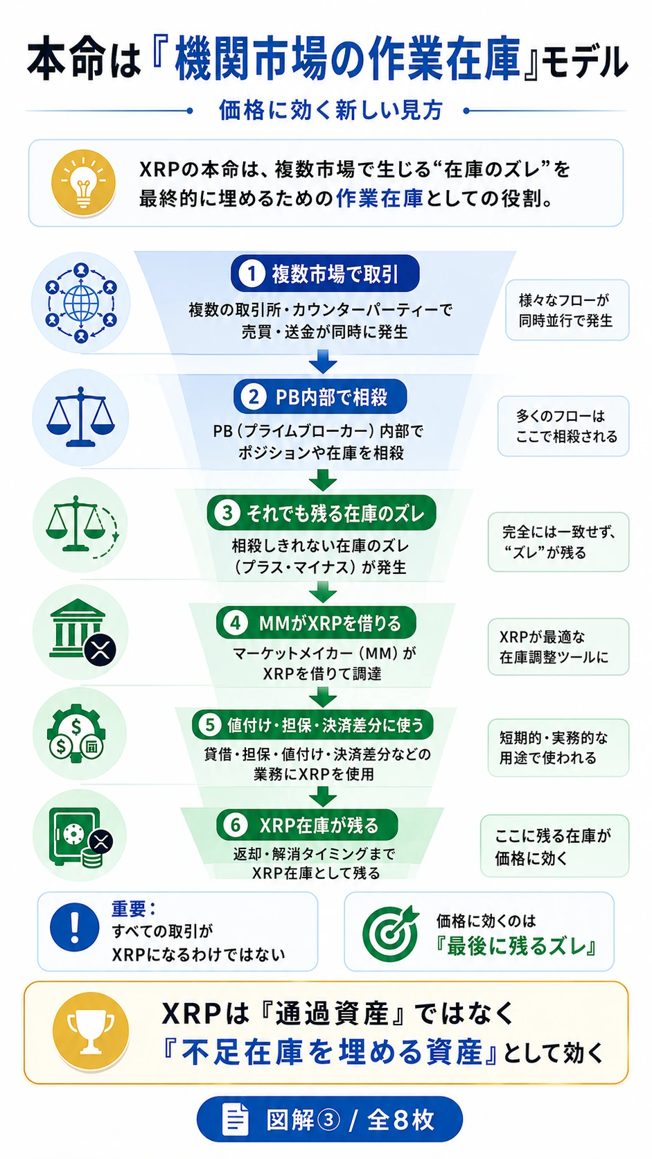 PB内部相殺後の在庫のズレをXRPで埋める機関市場モデルの図解