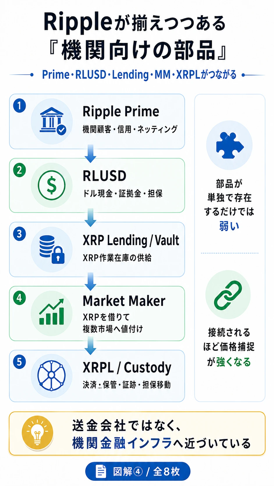 Ripple Prime、RLUSD、XRP Lending、Market Maker、XRPLを接続した機関金融スタック図解