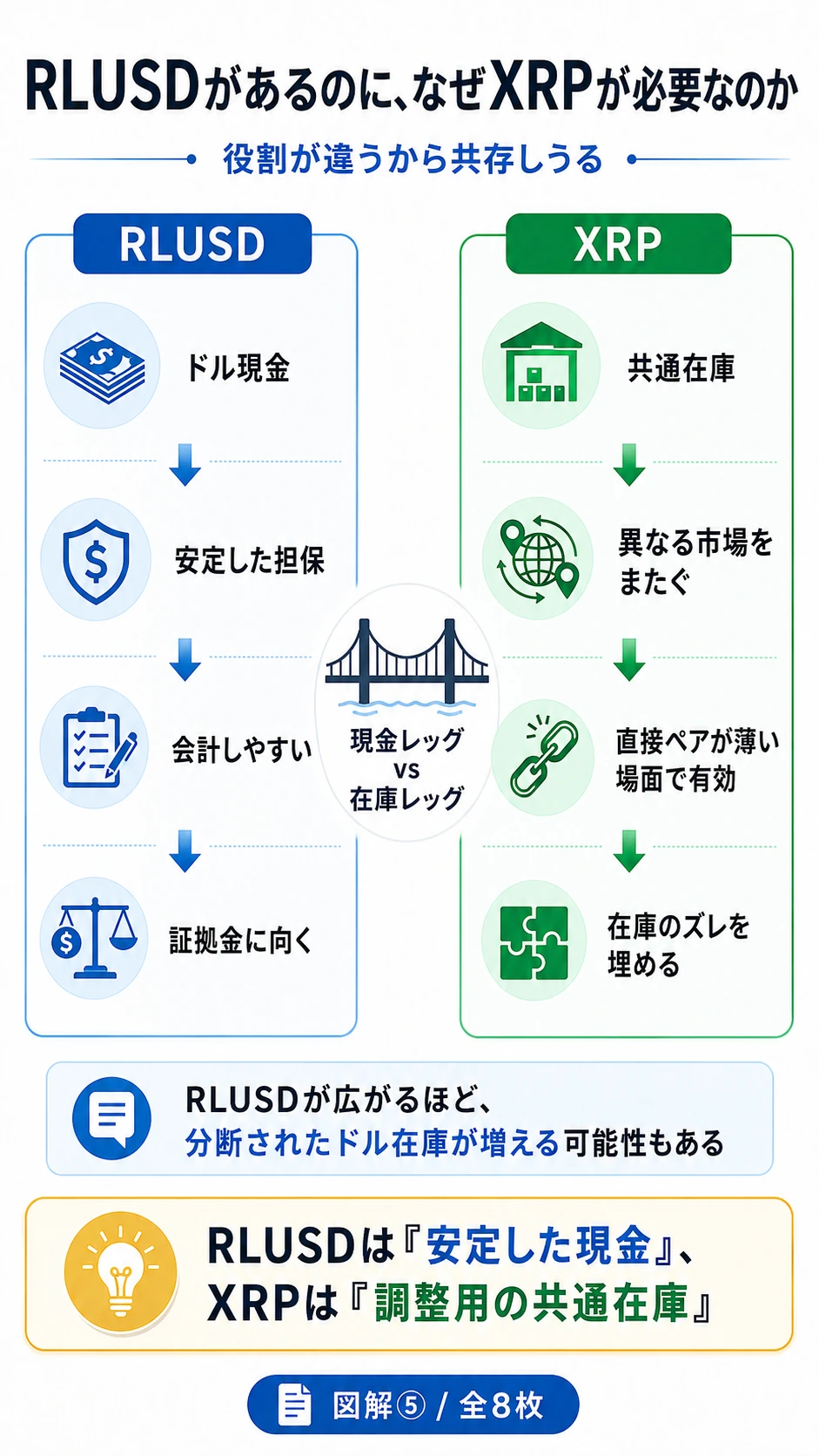 RLUSDとXRPの役割を現金レッグと在庫レッグで比較した図解