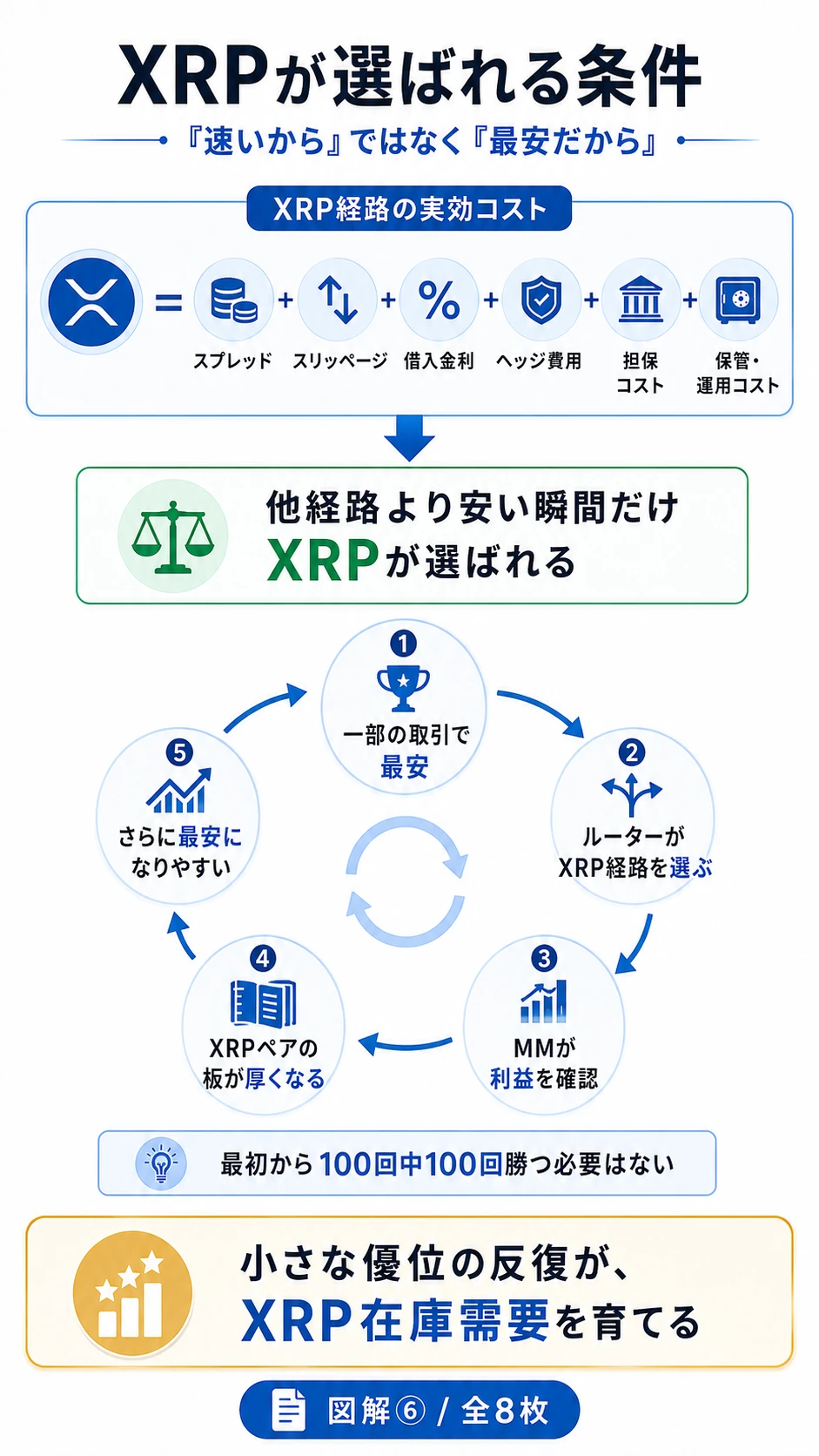XRP経路の実効コストと流動性フライホイールを示す図解