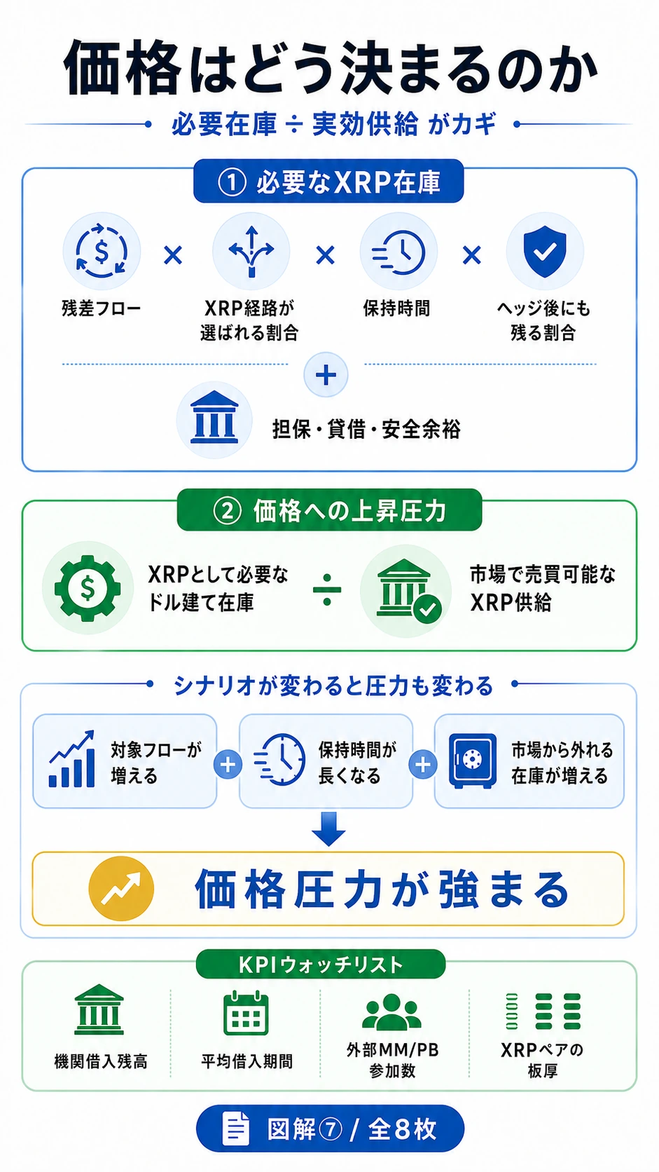 必要なXRP在庫と価格上昇圧力を計算する概念式の図解