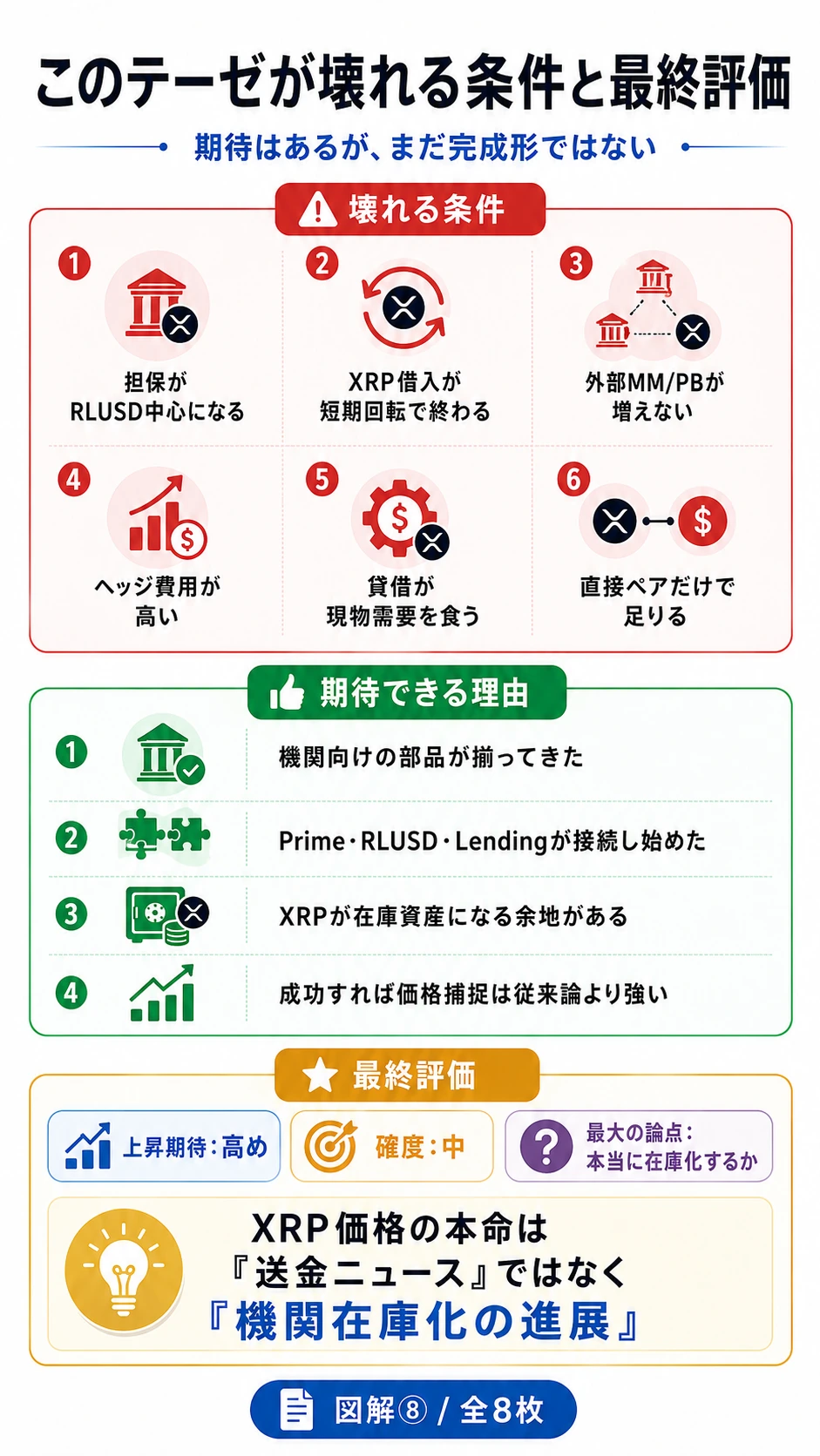 XRP機関在庫テーゼが壊れる条件と最終評価の図解